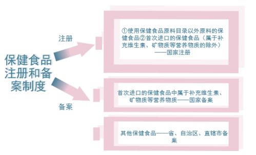 保健食品避 坑 小知识,快快get起来